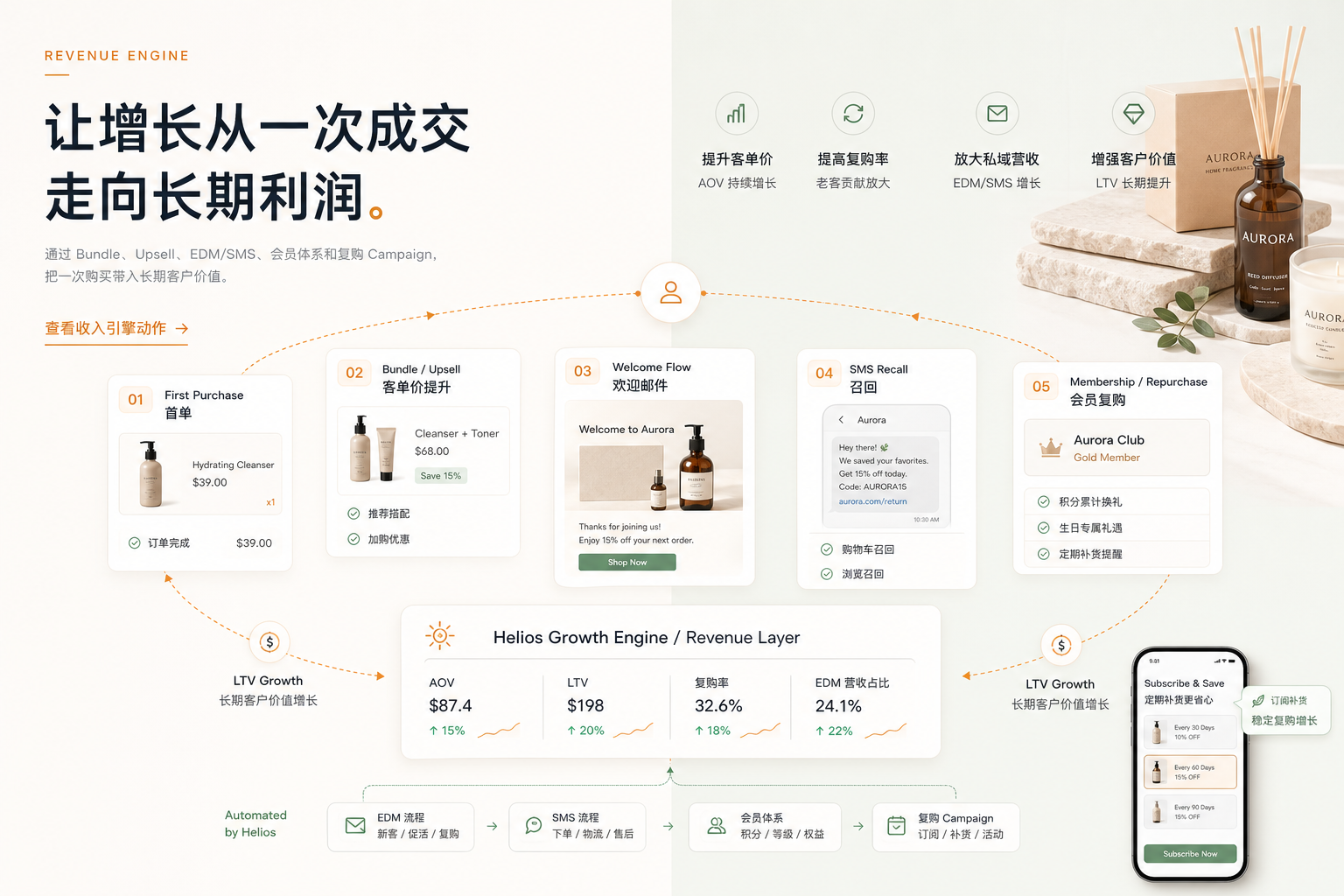用户留存与生命周期经营示意